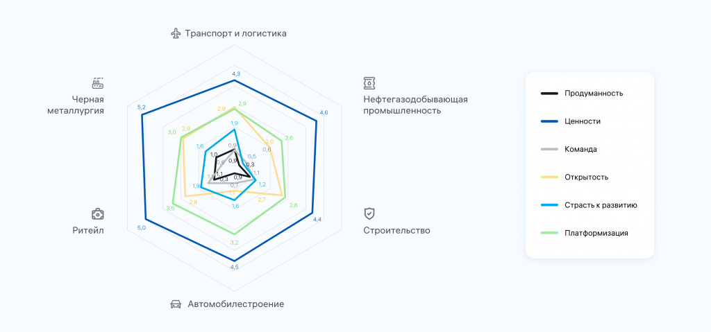 Исследование: как уровень цифровизации компаний влияет на показатели продаж?